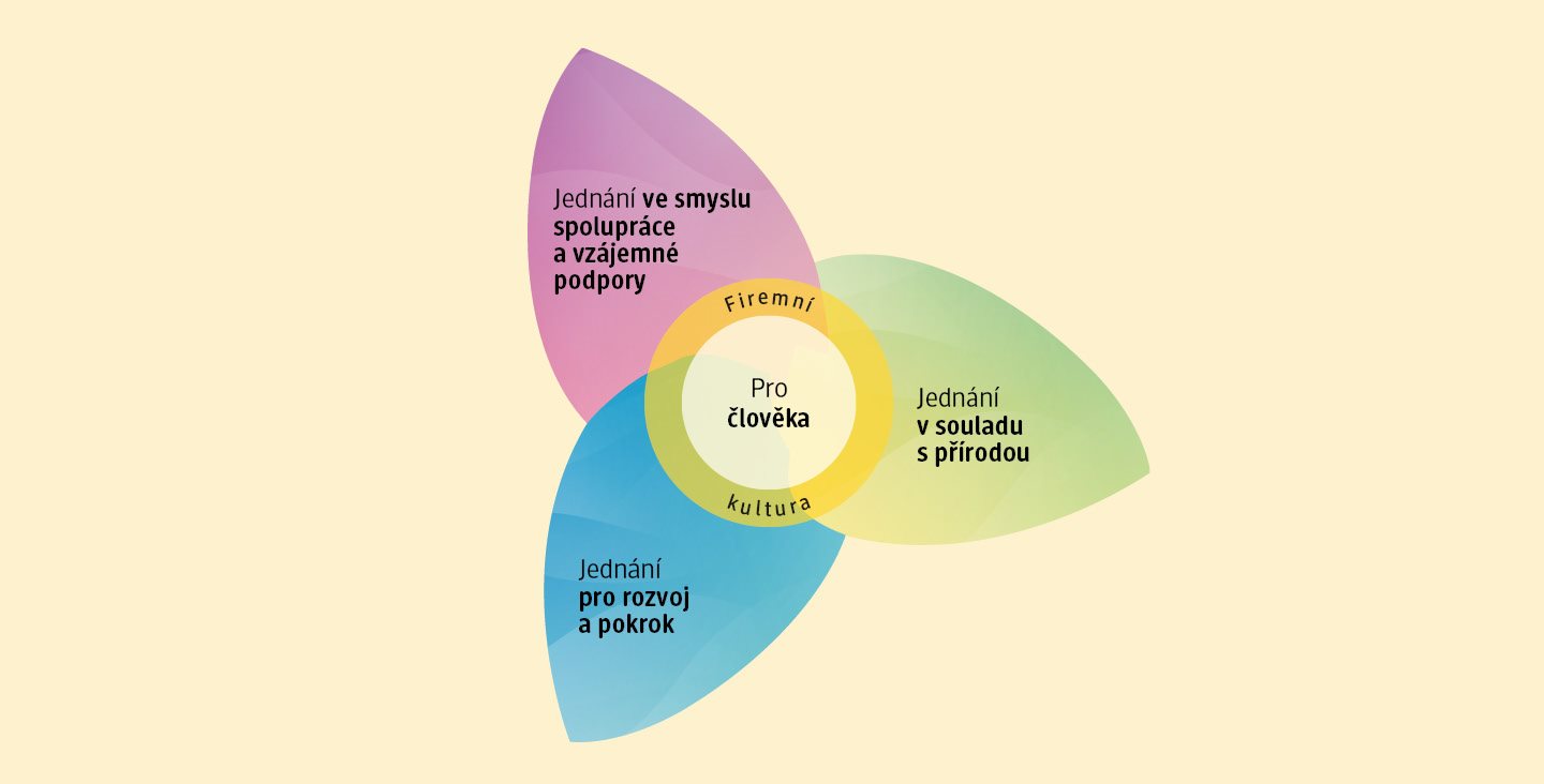 Orientace na udržitelné jednání v dm